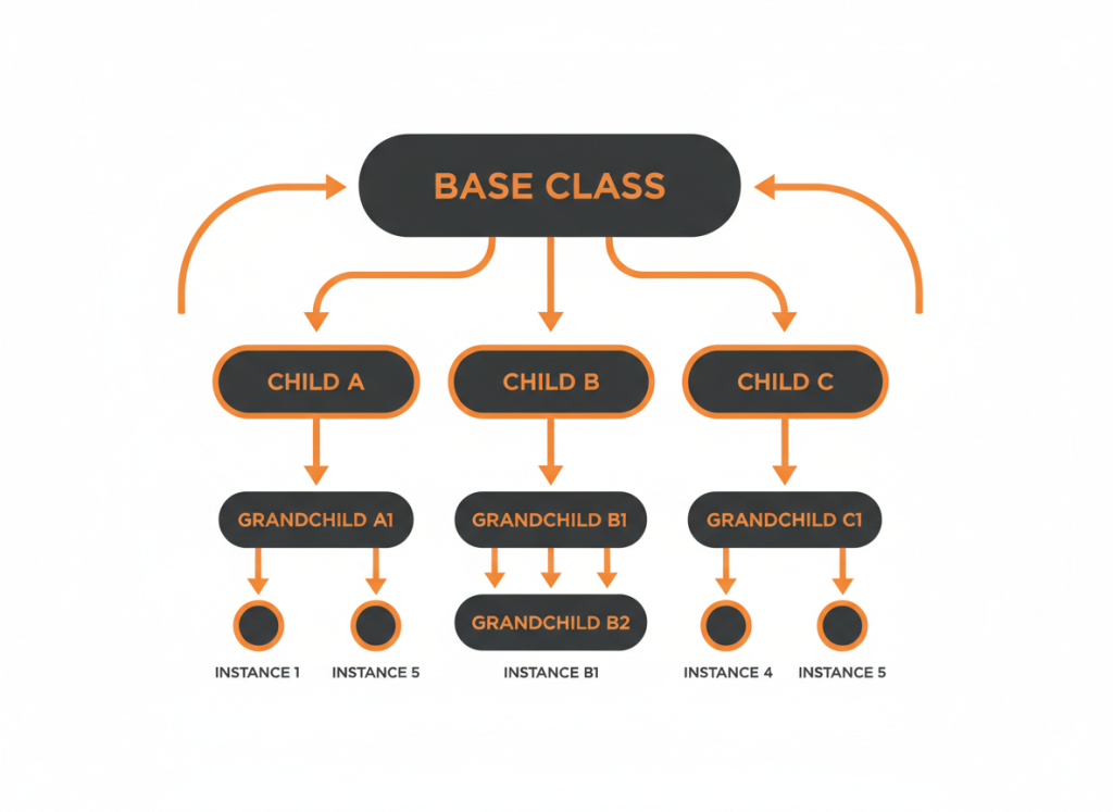 Java inheritance tutorial showing class hierarchies and extends keyword